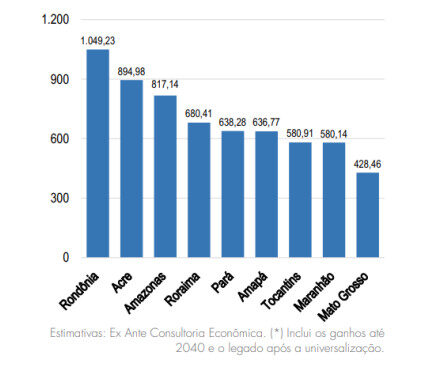 Estudo revela que amazonenses podem economizar até R$ 800 com saneamento