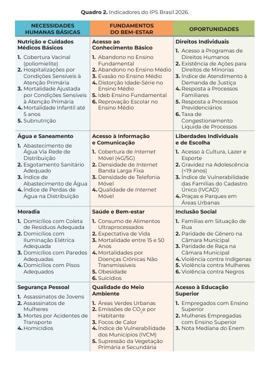 Ranking revela desempenho de qualidade de vida na Amazônia Legal