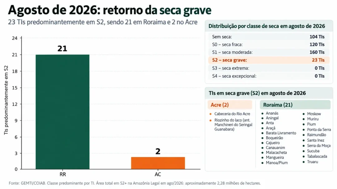 Seca afeta 303 Terras Indígenas na Amazônia, 23 em estado grave