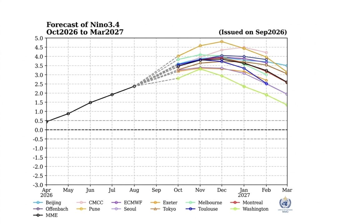 El Niño se intensifica e deve atingir pico em dezembro de 2026