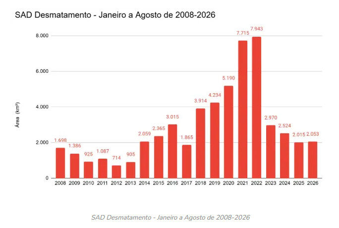 Desmatamento na Amazônia atinge segundo menor nível em oito anos