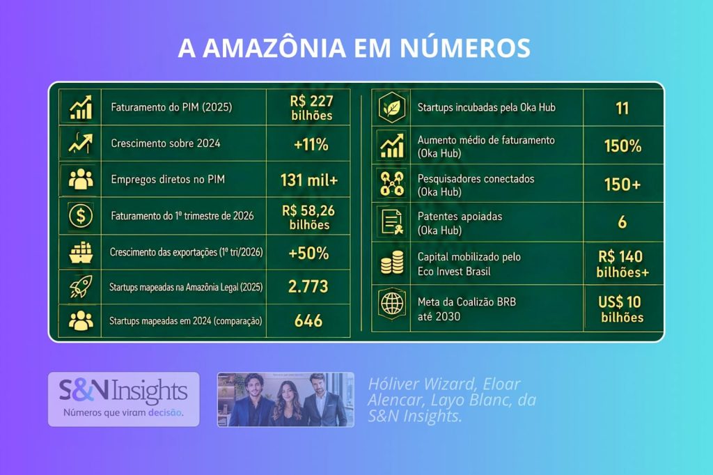 SN Insights: Novo Núcleo Apresenta Análise do Crescimento Econômico na Amazônia