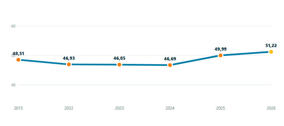 Cidades da Amazônia Legal ocupam as últimas posições em ranking de sustentabilidade