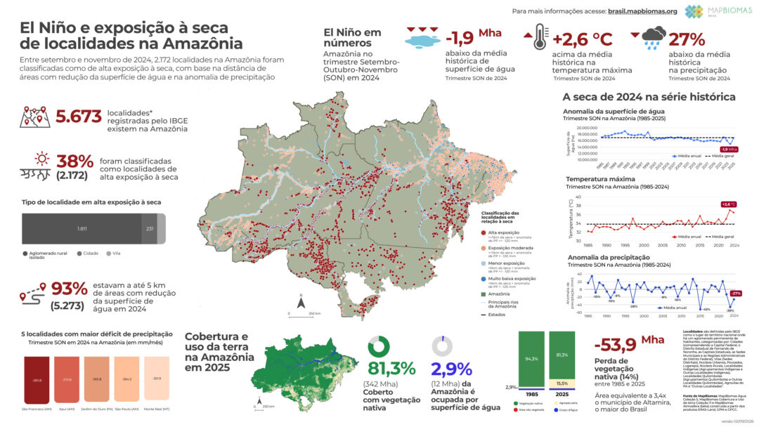 Mais de 2 mil localidades na Amazônia tiveram alta exposição à seca em 2024