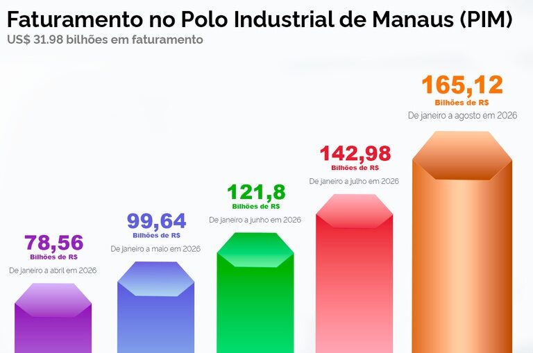 Faturamento do Polo Industrial de Manaus atinge R$ 165,12 bilhões em 2026